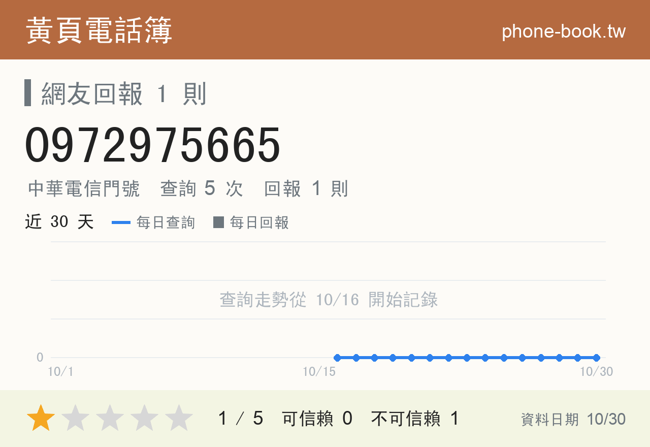 0972975665 評分卡：查詢 5 次、網友回報 1 則