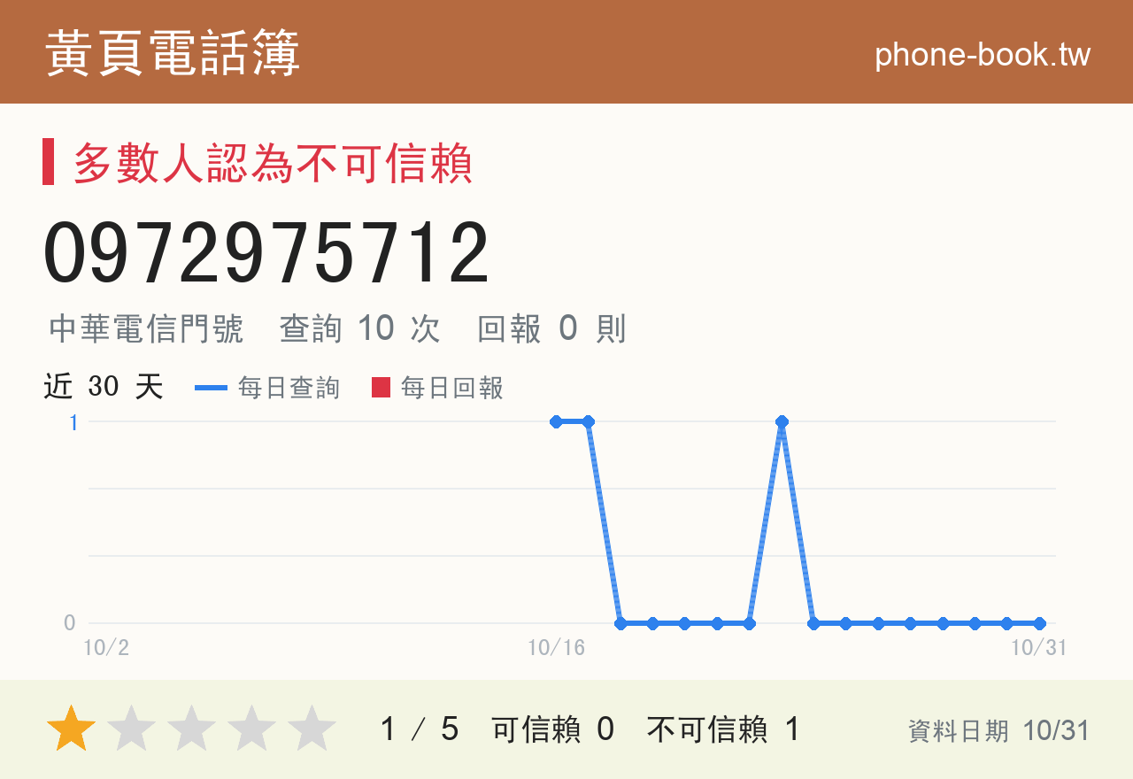 0972975712 評分卡：查詢 10 次、網友回報 0 則
