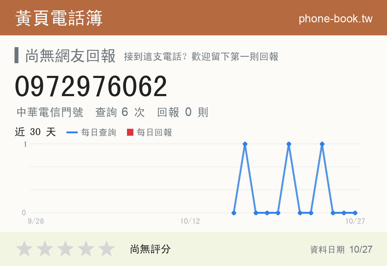 0972976062 評分卡：查詢 6 次、網友回報 0 則