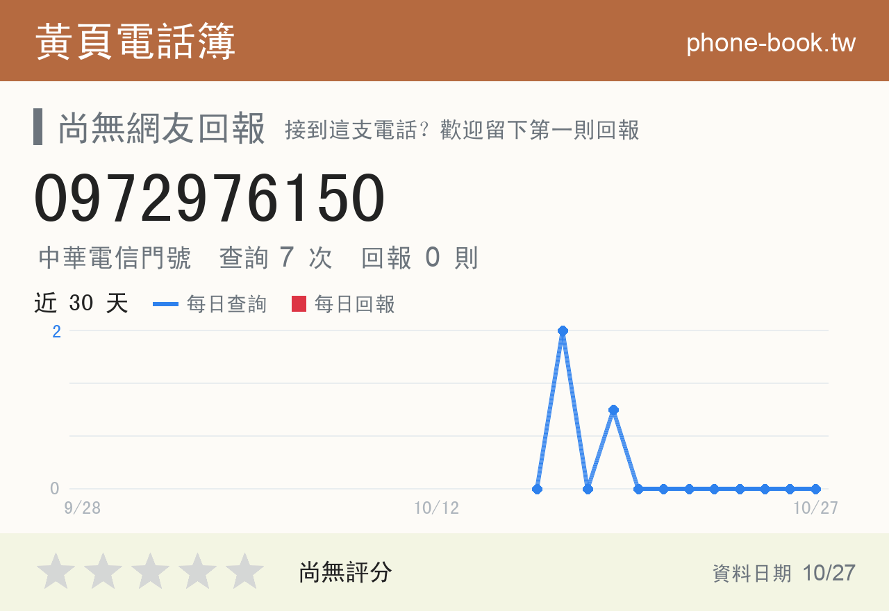 0972976150 評分卡：查詢 7 次、網友回報 0 則