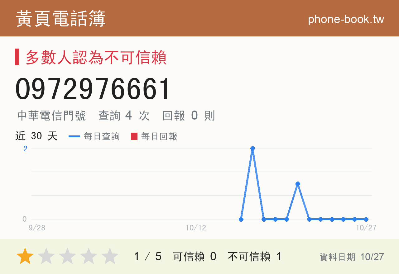 0972976661 評分卡：查詢 4 次、網友回報 0 則