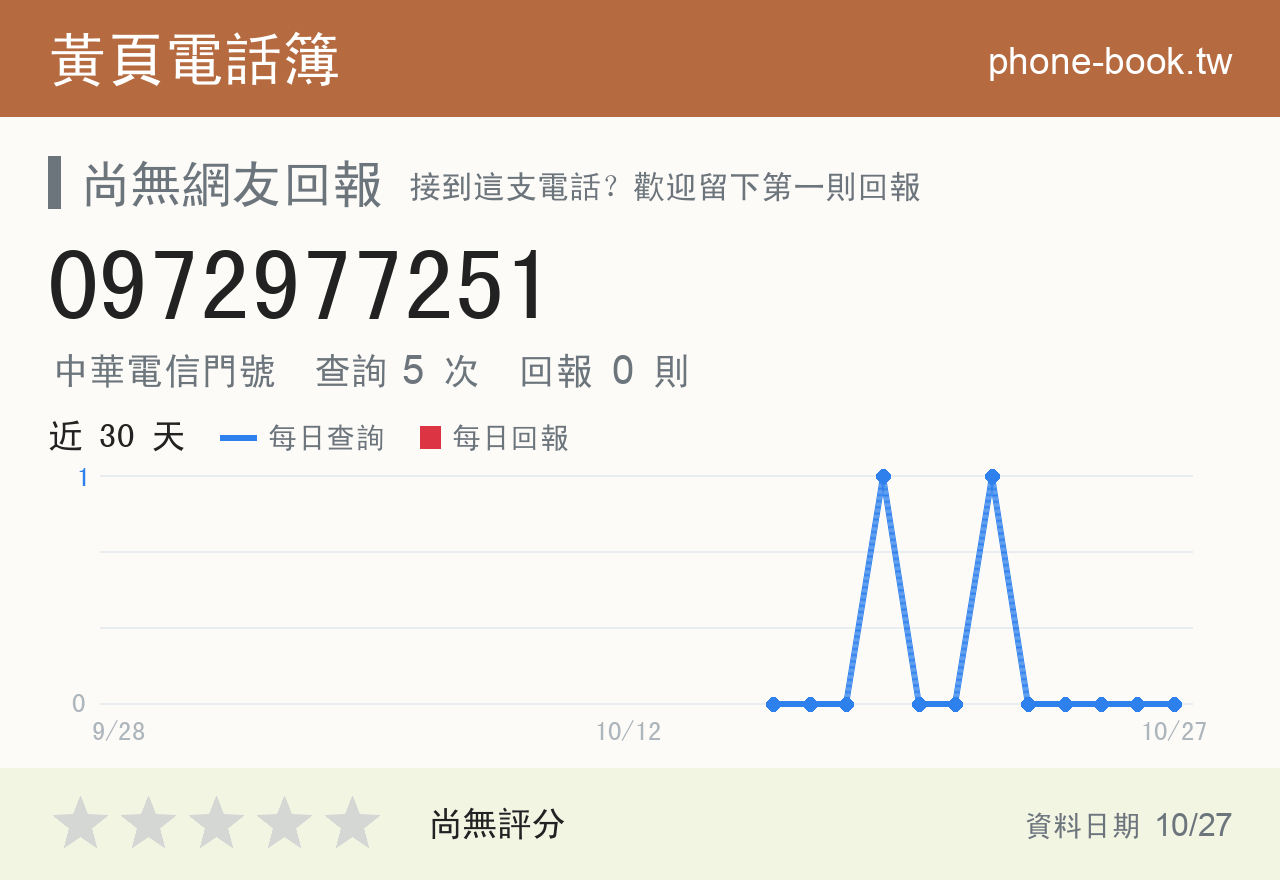 0972977251 評分卡：查詢 5 次、網友回報 0 則