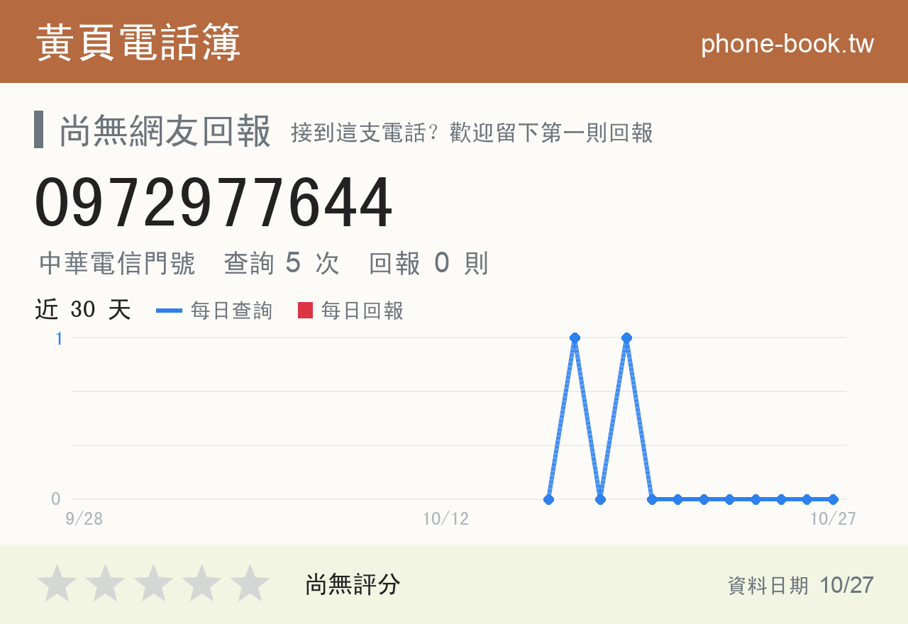 0972977644 評分卡：查詢 5 次、網友回報 0 則