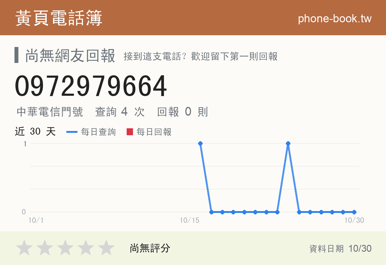 0972979664 評分卡：查詢 4 次、網友回報 0 則