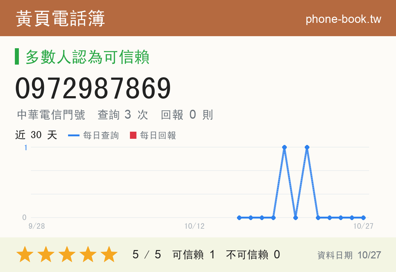 0972987869 評分卡：查詢 3 次、網友回報 0 則
