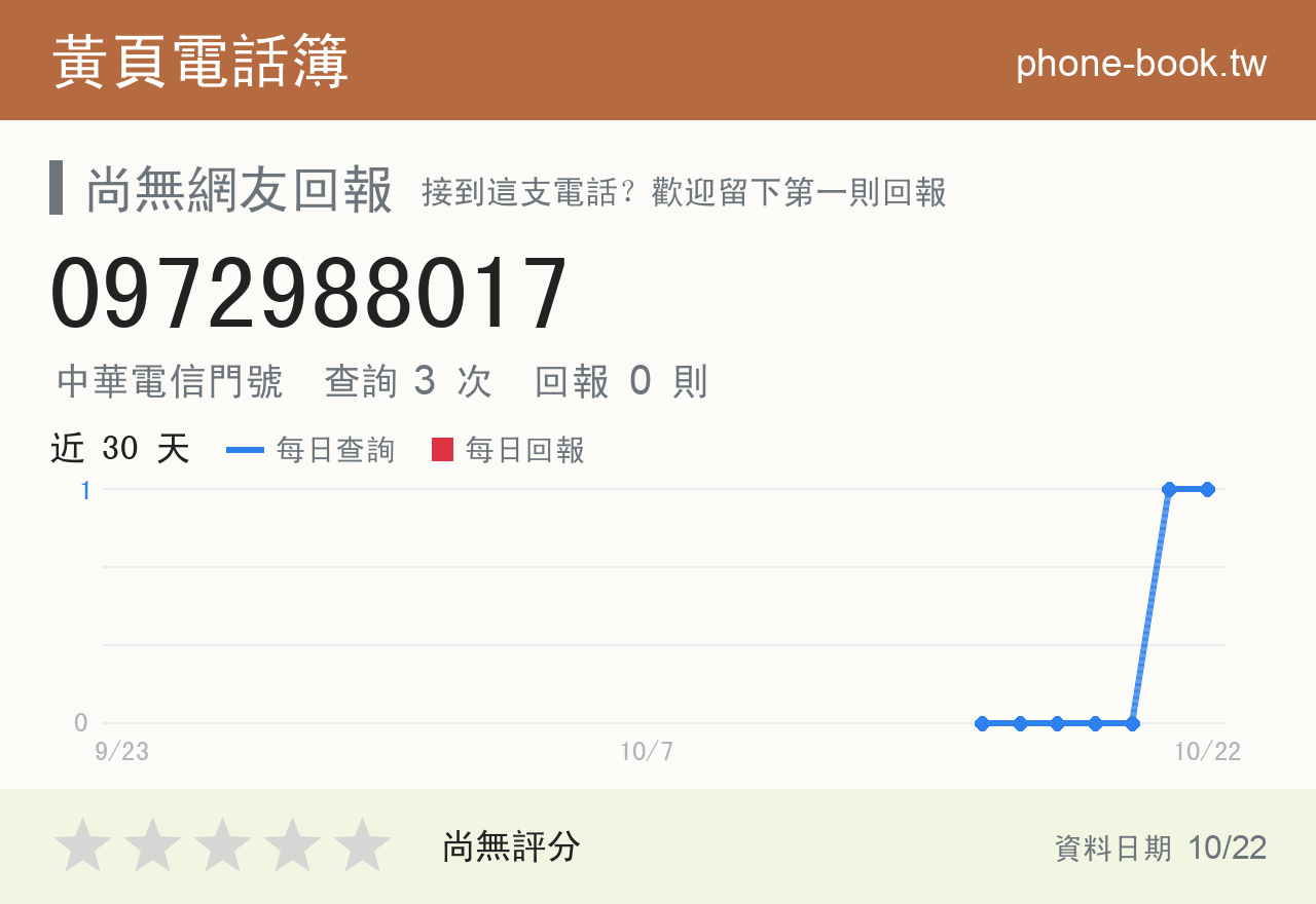 0972988017 評分卡：查詢 3 次、網友回報 0 則