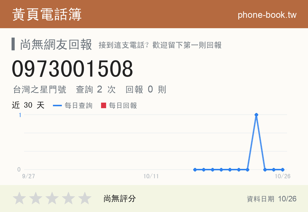 0973001508 評分卡：查詢 2 次、網友回報 0 則