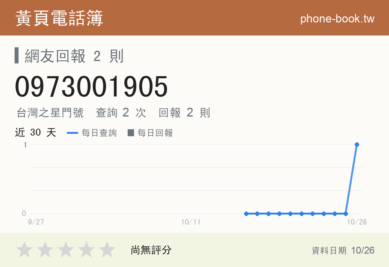0973001905 評分卡：查詢 2 次、網友回報 2 則