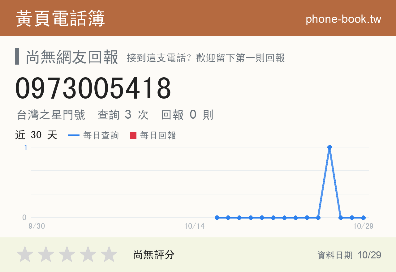 0973005418 評分卡：查詢 3 次、網友回報 0 則