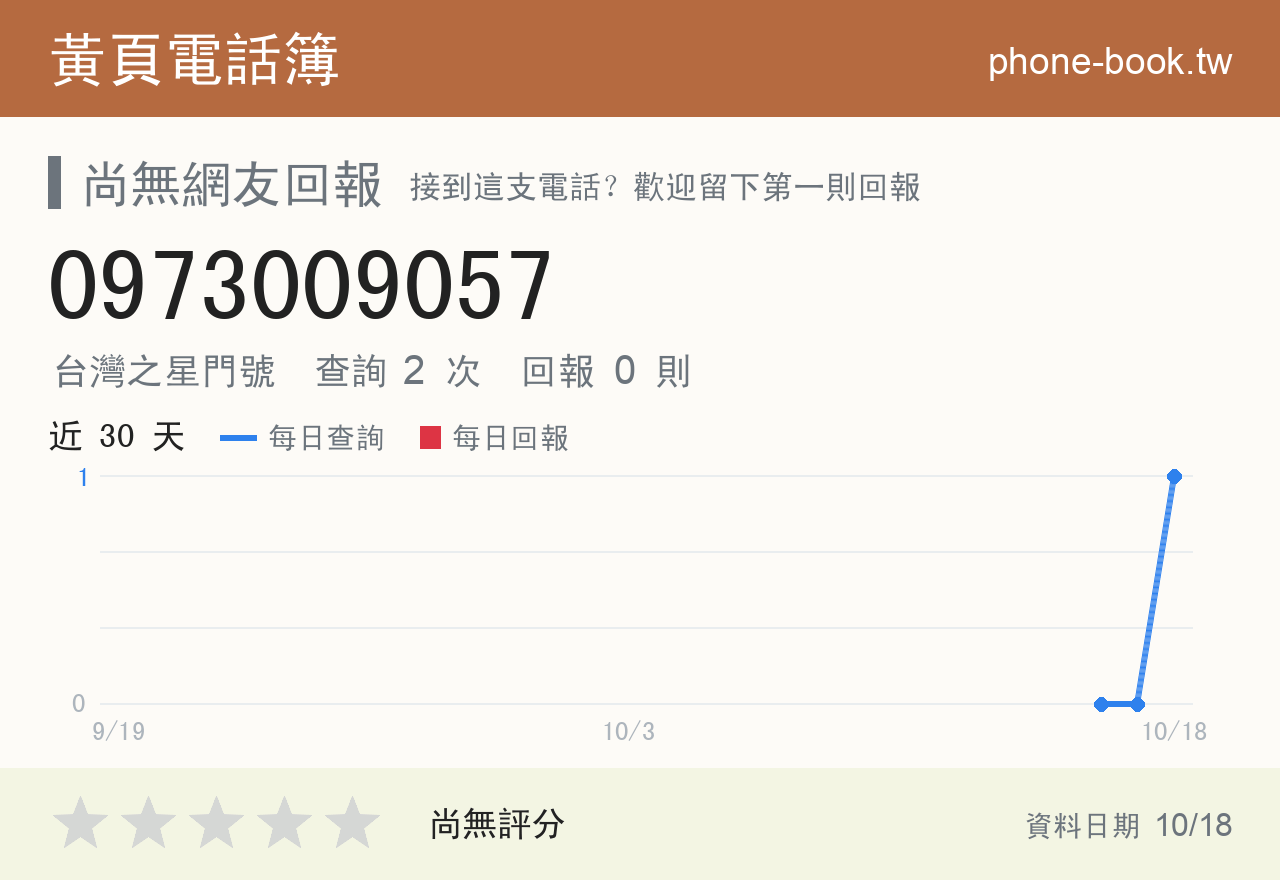 0973009057 評分卡：查詢 2 次、網友回報 0 則