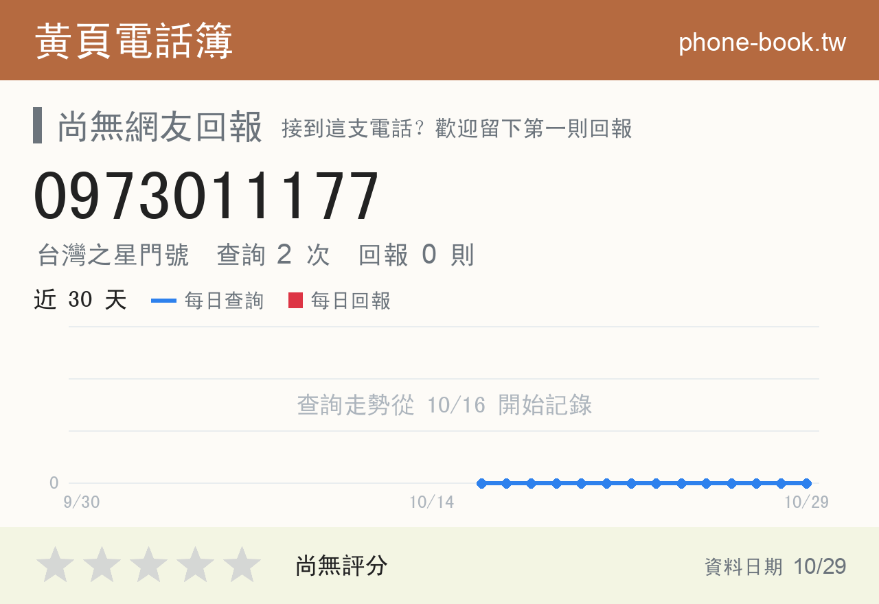 0973011177 評分卡：查詢 2 次、網友回報 0 則