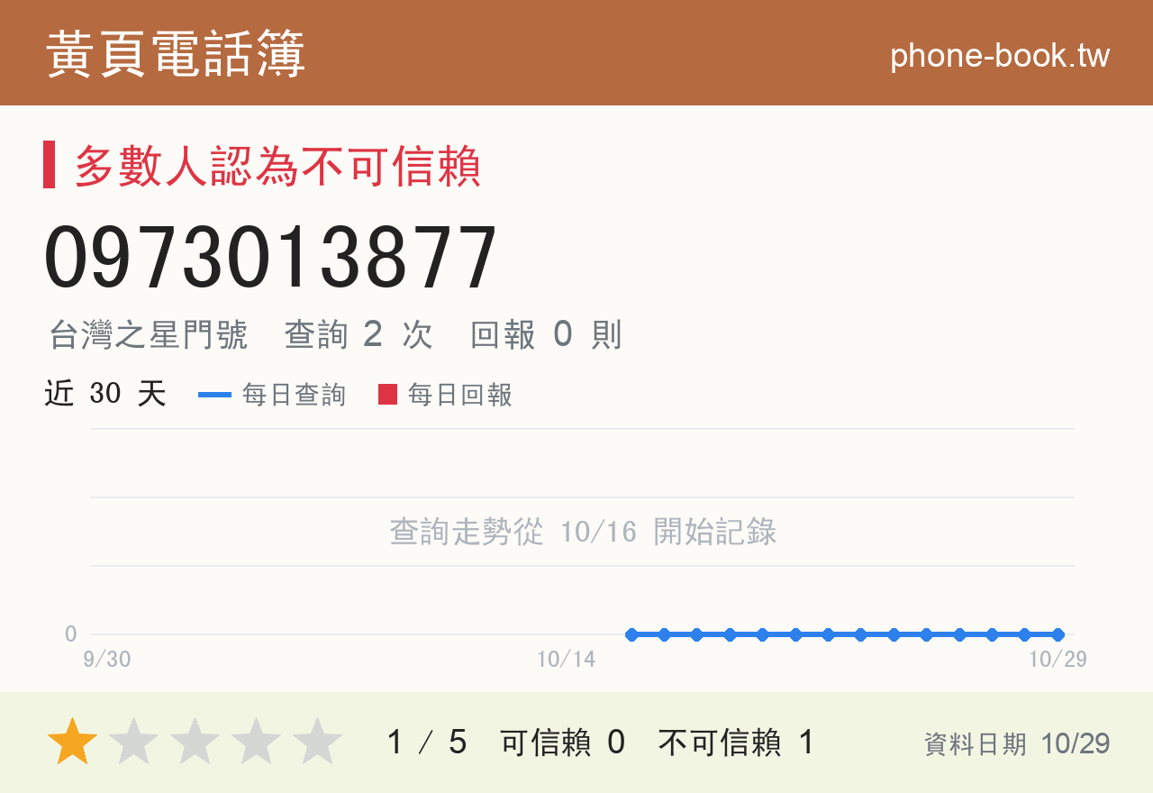 0973013877 評分卡：查詢 2 次、網友回報 0 則