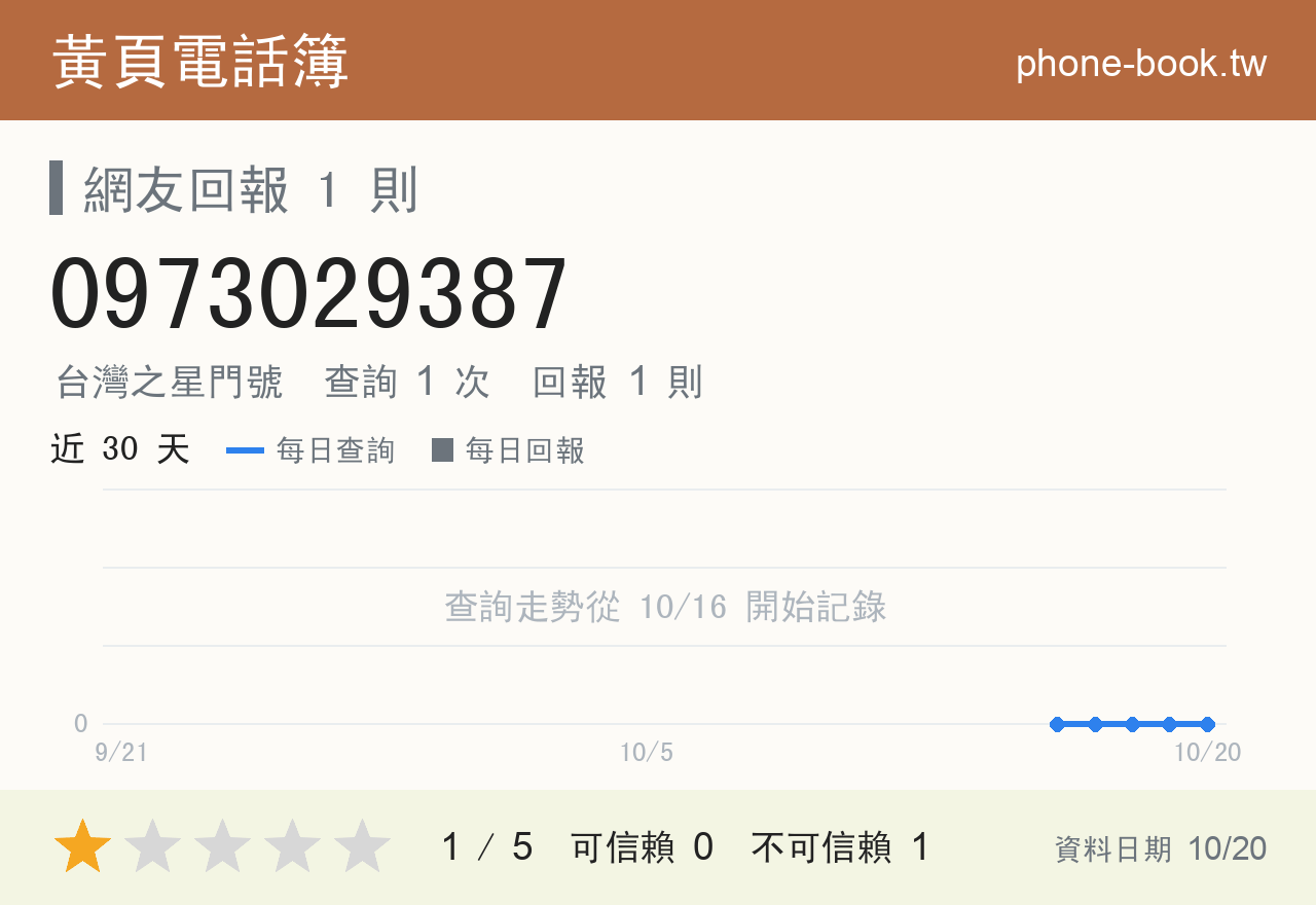 0973029387 評分卡：查詢 1 次、網友回報 1 則
