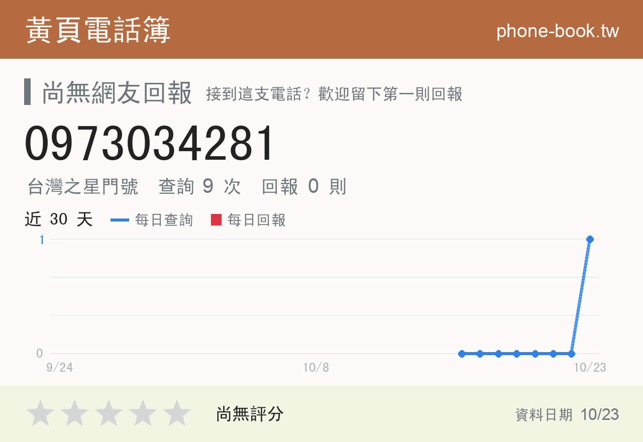 0973034281 評分卡：查詢 9 次、網友回報 0 則