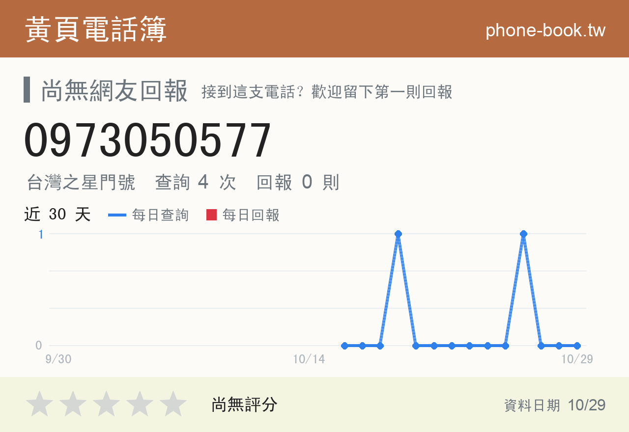 0973050577 評分卡：查詢 4 次、網友回報 0 則