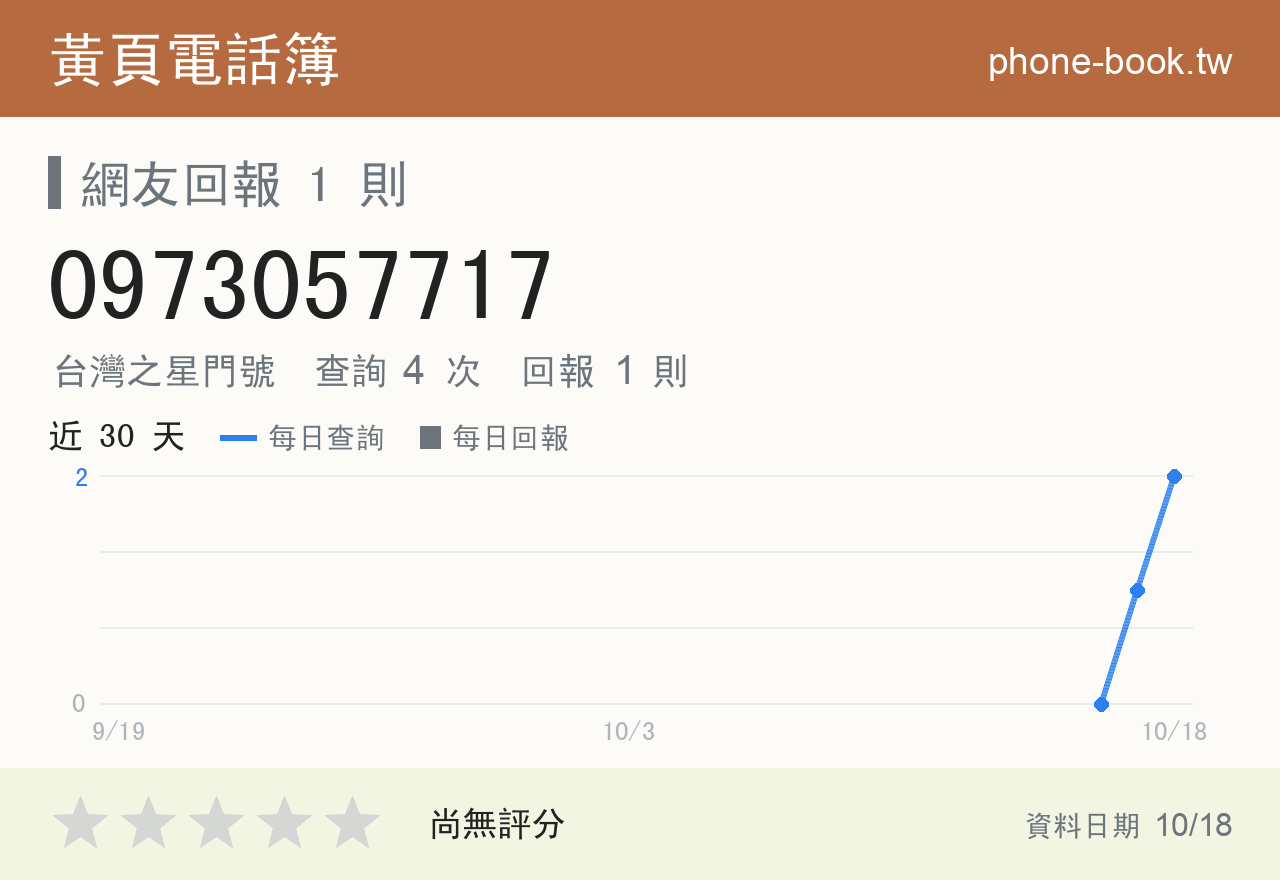 0973057717 評分卡：查詢 3 次、網友回報 1 則