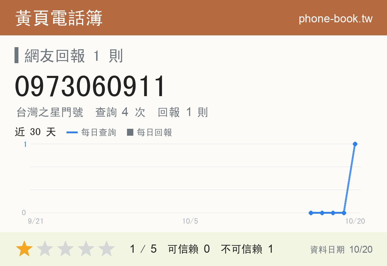 0973060911 評分卡：查詢 4 次、網友回報 1 則