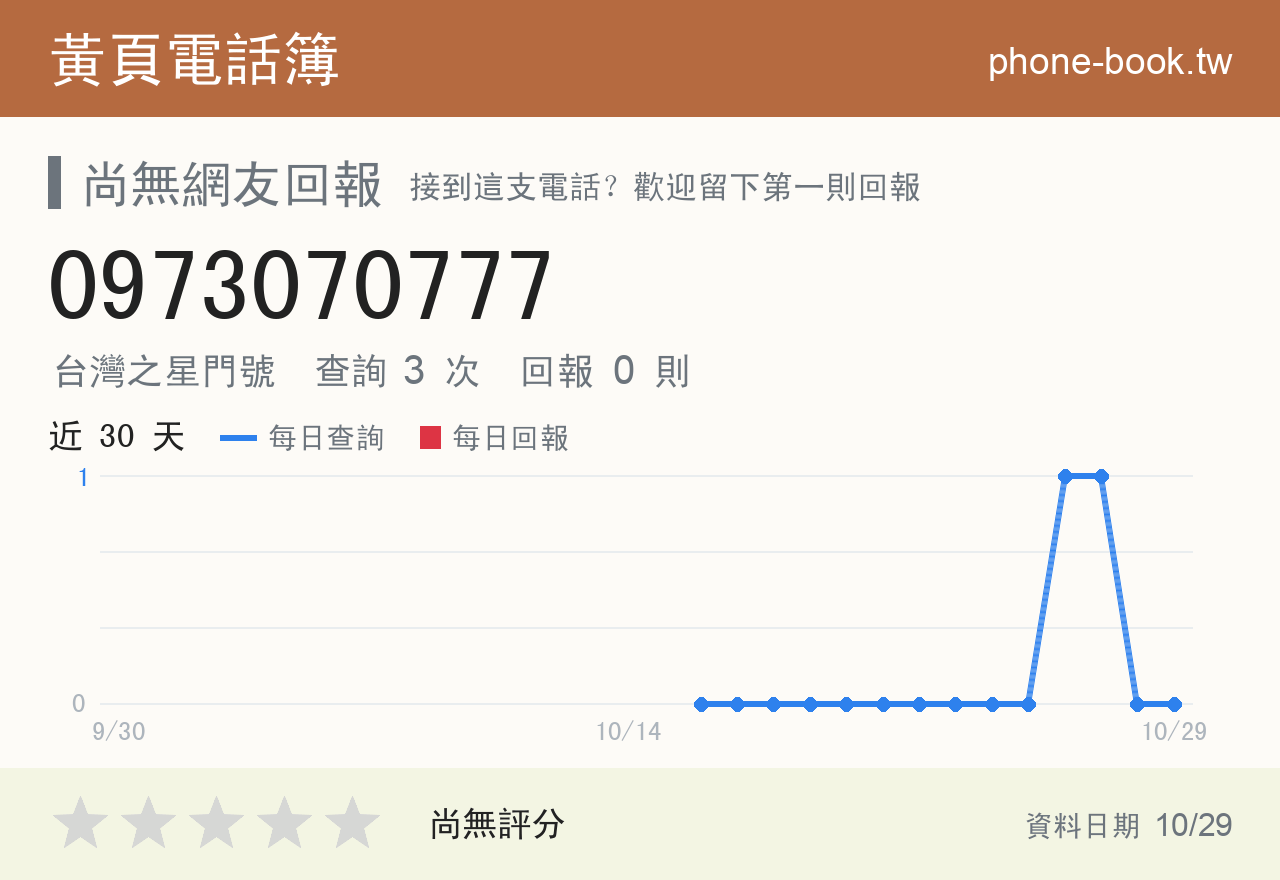 0973070777 評分卡：查詢 3 次、網友回報 0 則