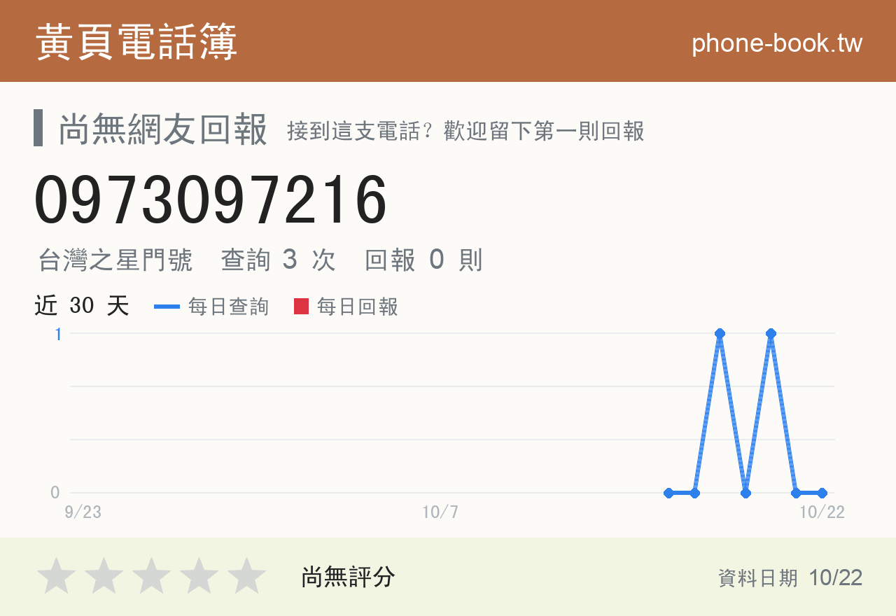 0973097216 評分卡：查詢 3 次、網友回報 0 則