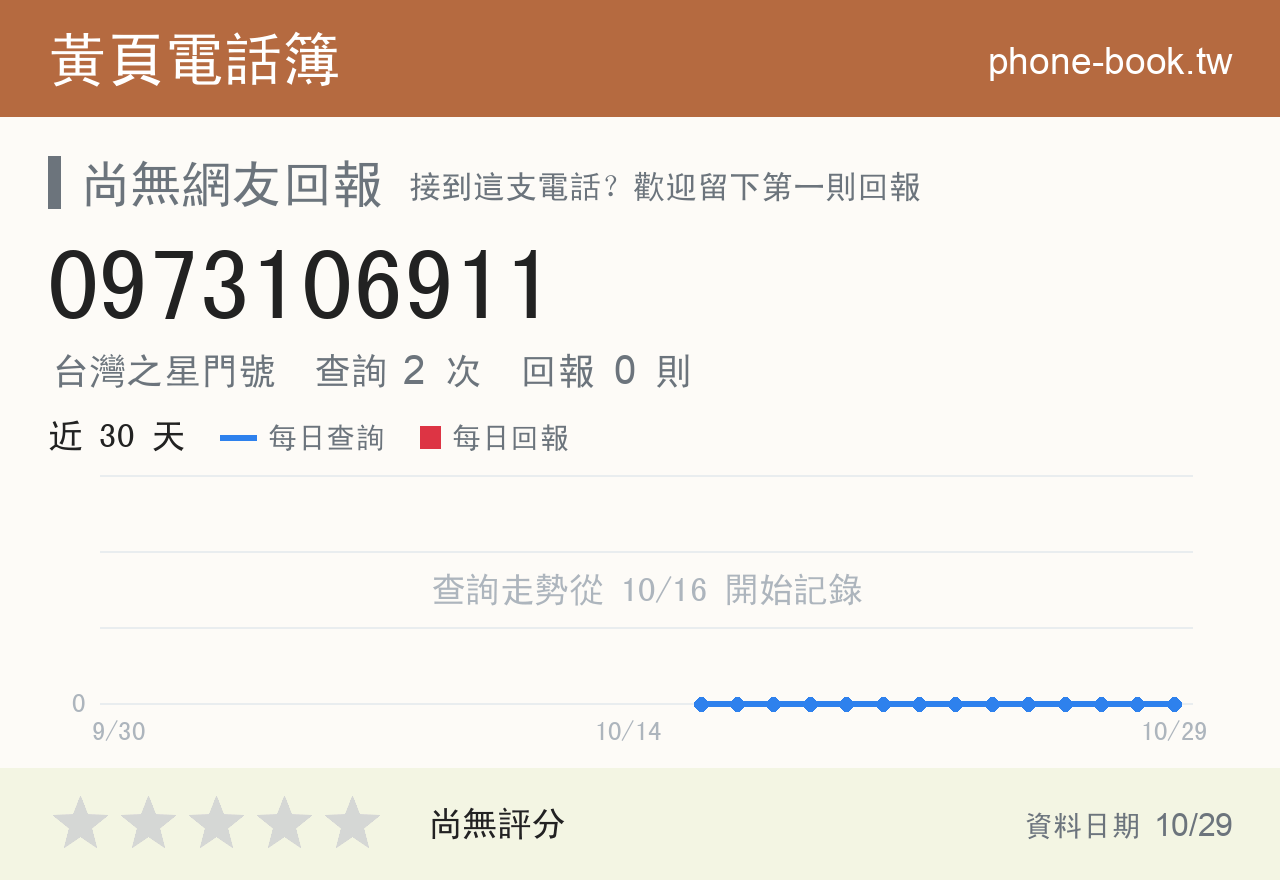0973106911 評分卡：查詢 2 次、網友回報 0 則