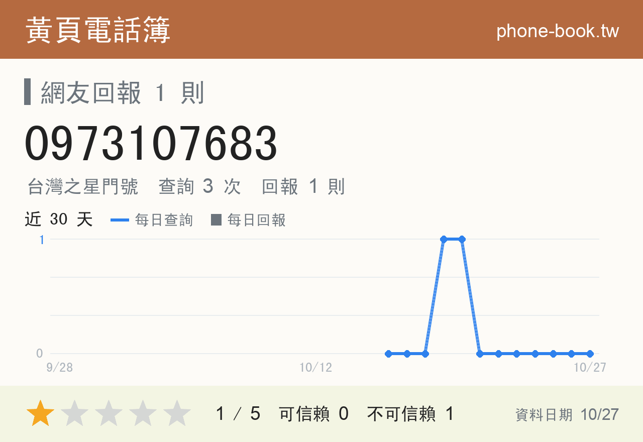 0973107683 評分卡：查詢 3 次、網友回報 1 則