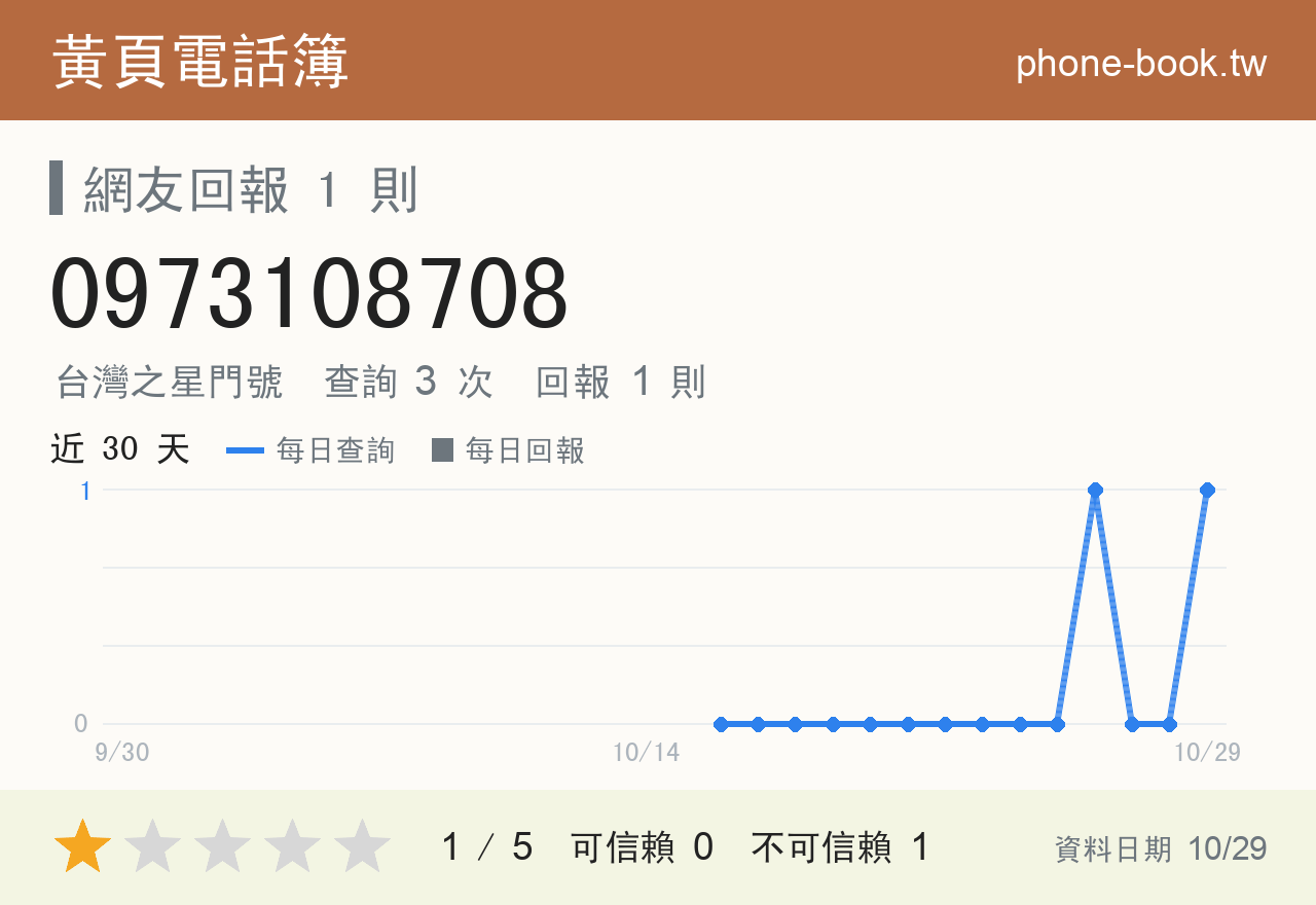 0973108708 評分卡：查詢 3 次、網友回報 1 則