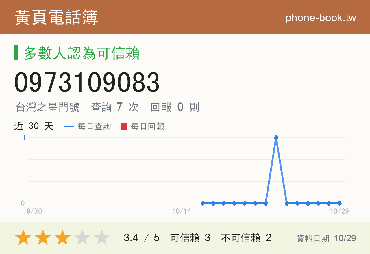 0973109083 評分卡：查詢 7 次、網友回報 0 則