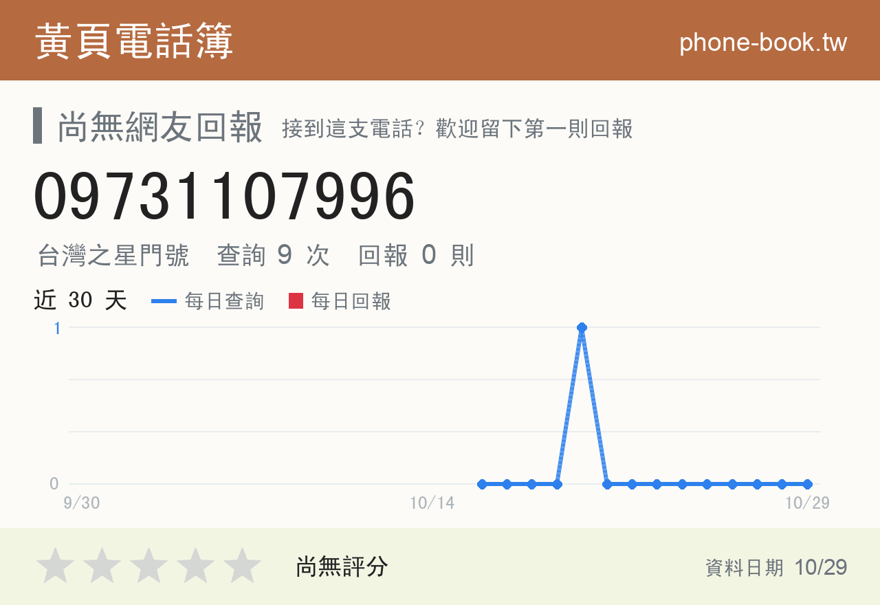 09731107996 評分卡：查詢 9 次、網友回報 0 則