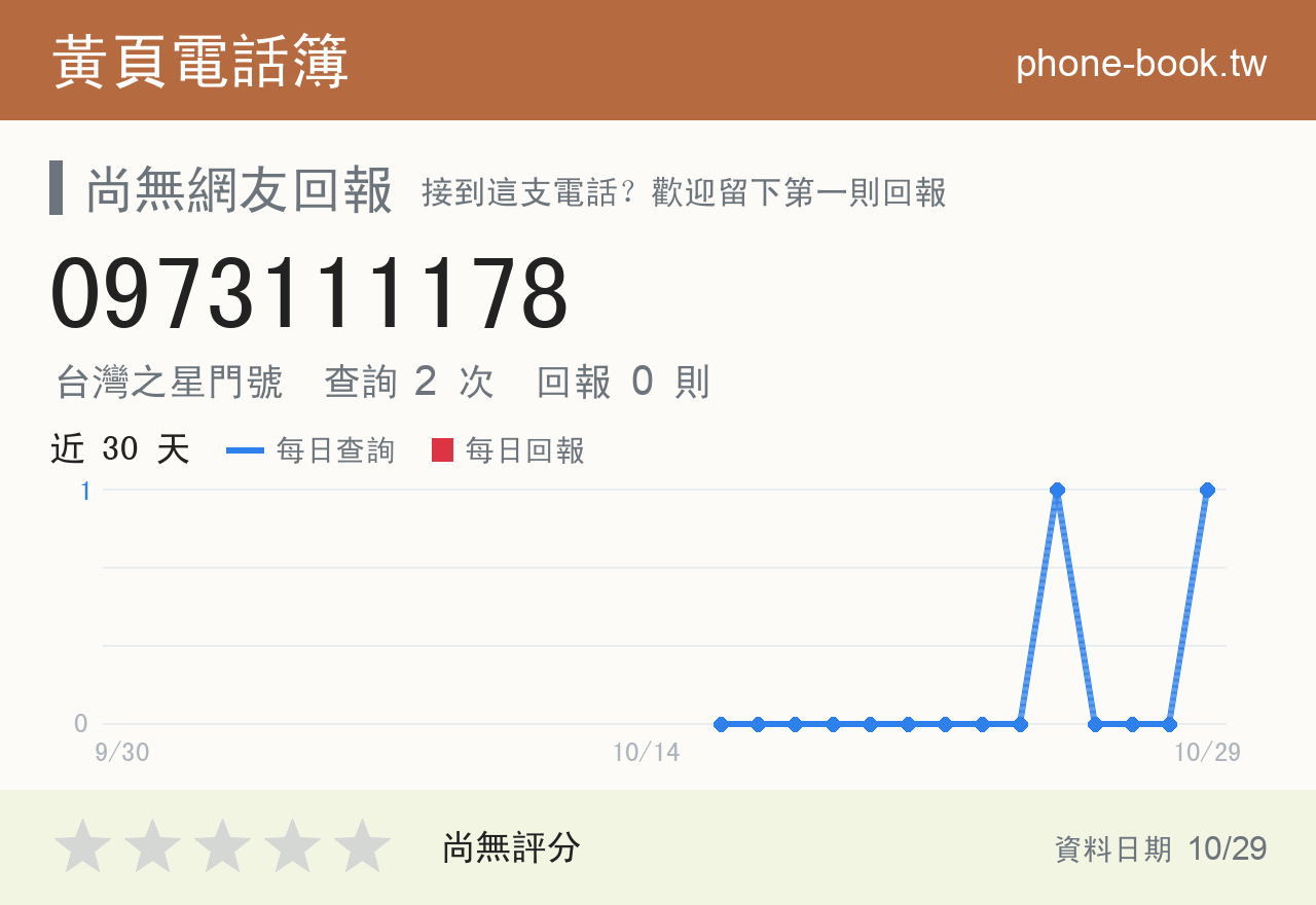 0973111178 評分卡：查詢 2 次、網友回報 0 則