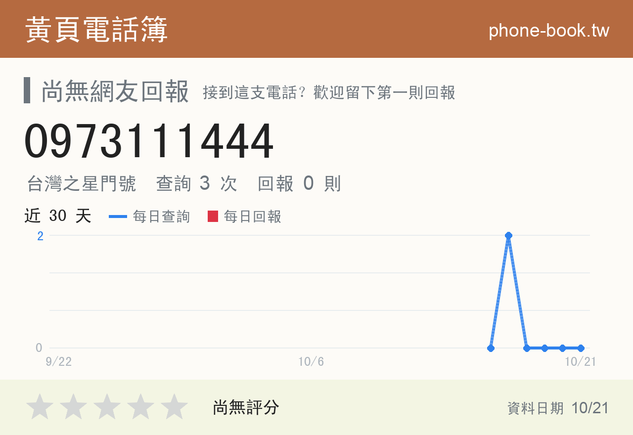 0973111444 評分卡：查詢 3 次、網友回報 0 則