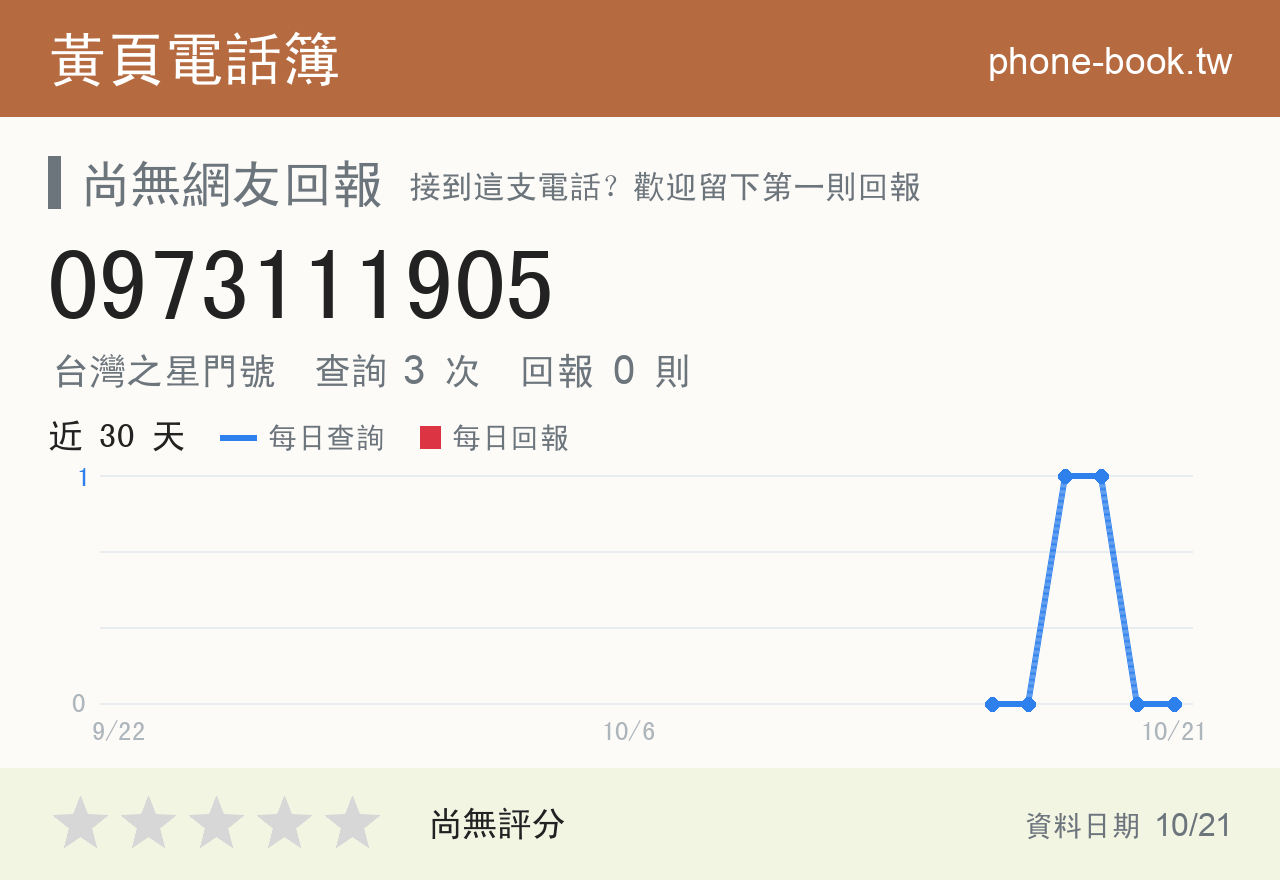 0973111905 評分卡：查詢 3 次、網友回報 0 則