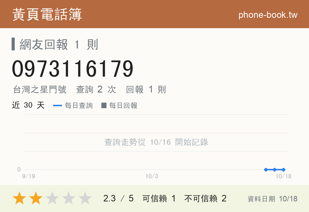 0973116179 評分卡：查詢 2 次、網友回報 1 則
