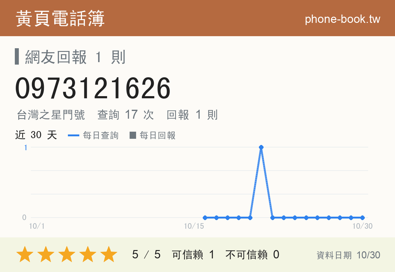 0973121626 評分卡：查詢 17 次、網友回報 1 則