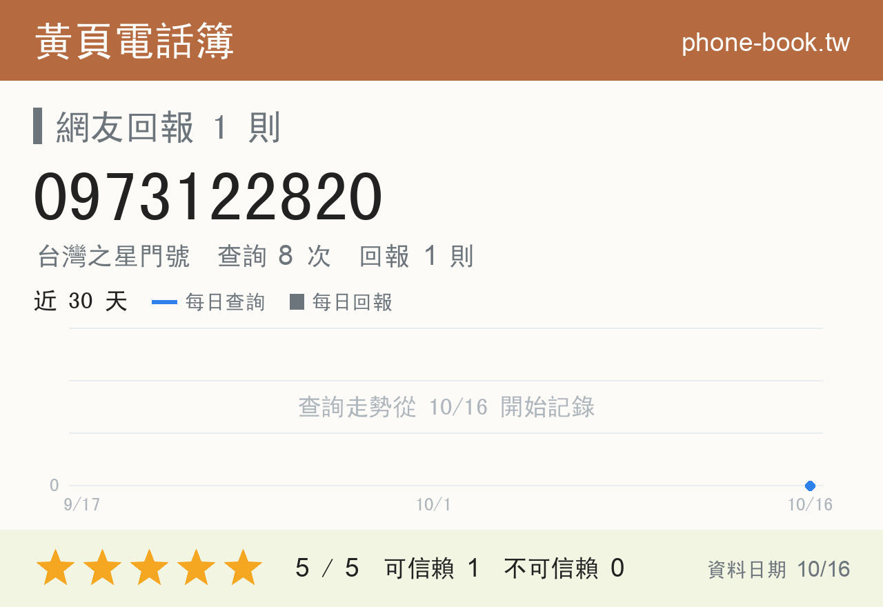 0973122820 評分卡：查詢 8 次、網友回報 1 則