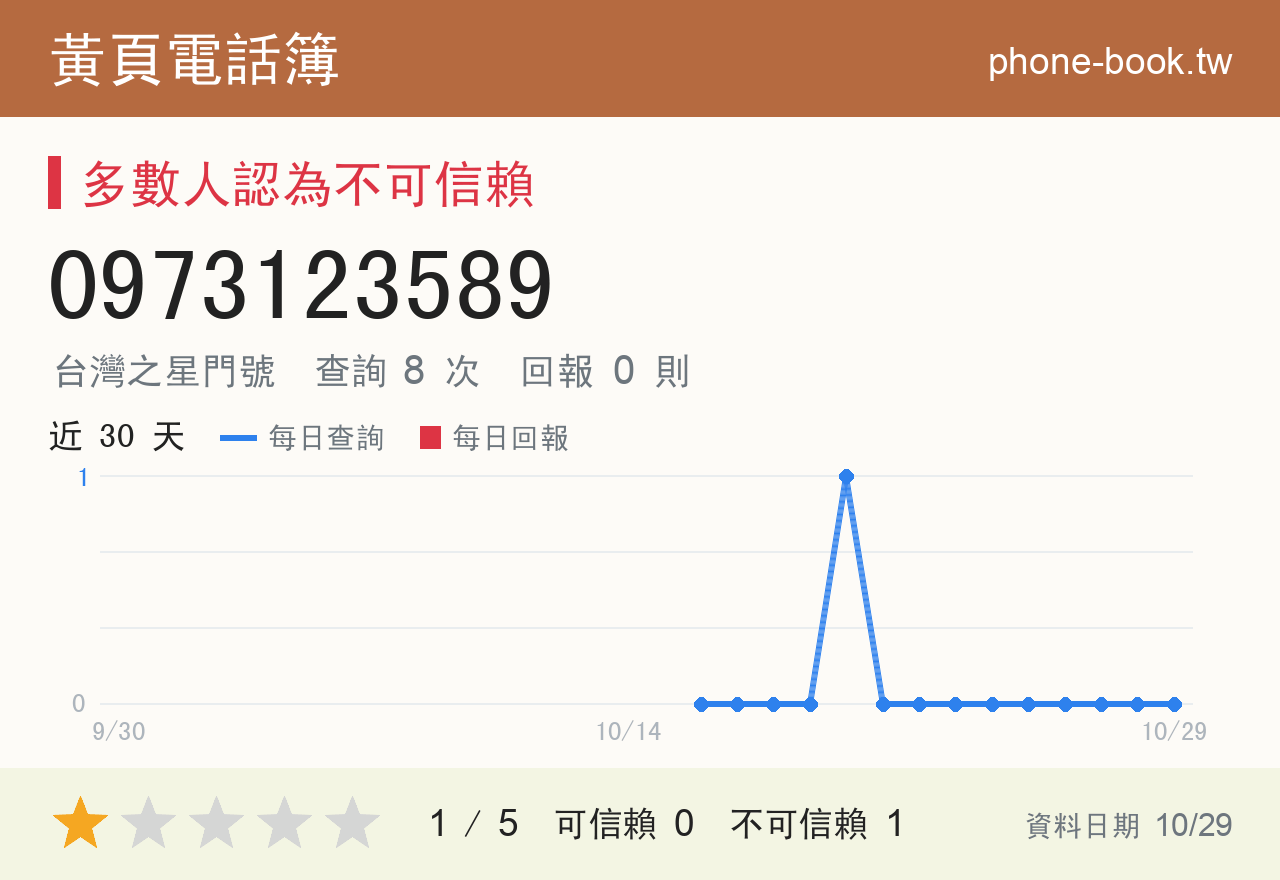 0973123589 評分卡：查詢 8 次、網友回報 0 則