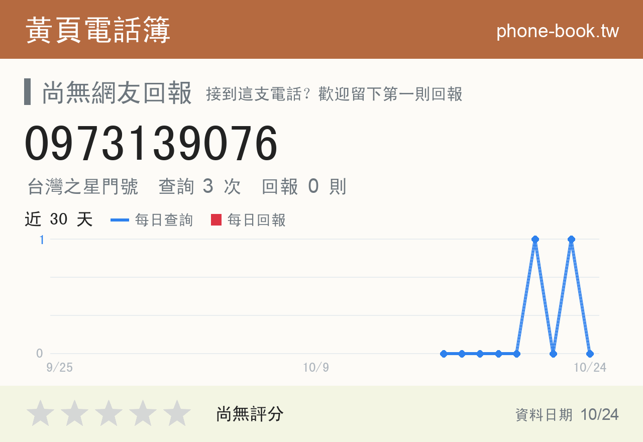 0973139076 評分卡：查詢 3 次、網友回報 0 則