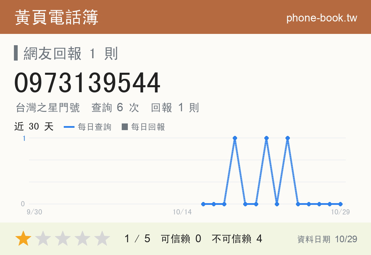 0973139544 評分卡：查詢 6 次、網友回報 1 則