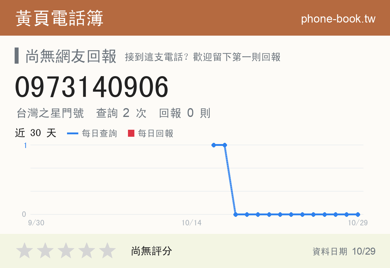 0973140906 評分卡：查詢 2 次、網友回報 0 則