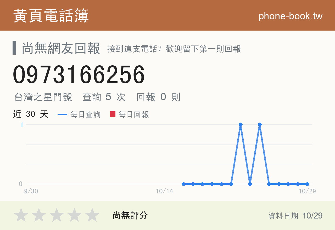 0973166256 評分卡：查詢 5 次、網友回報 0 則