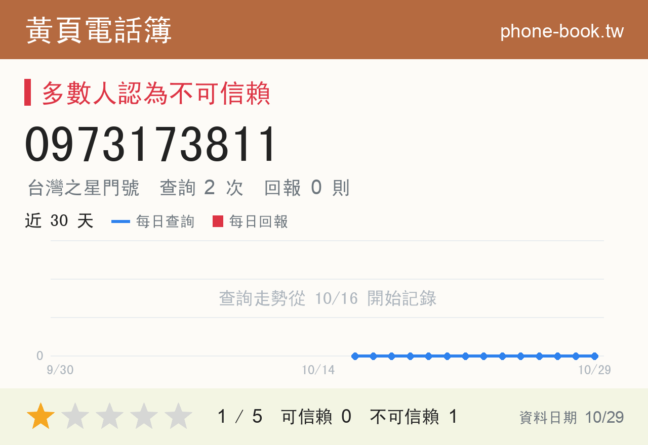 0973173811 評分卡：查詢 2 次、網友回報 0 則