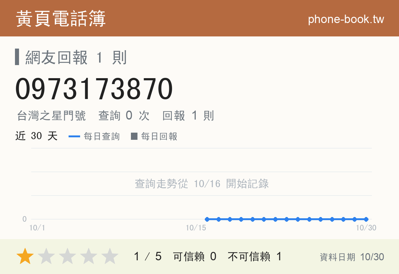 0973173870 評分卡：查詢 0 次、網友回報 1 則