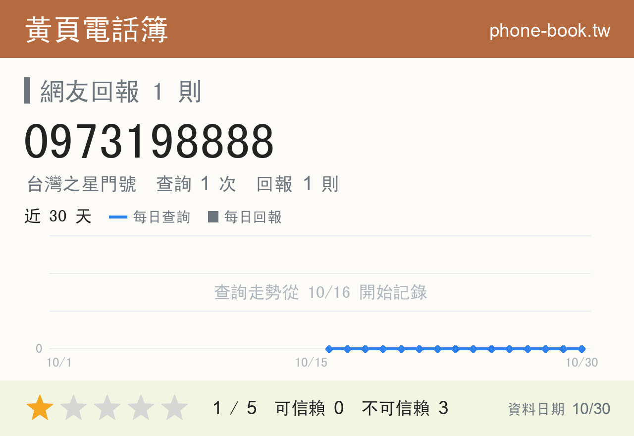 0973198888 評分卡：查詢 1 次、網友回報 1 則