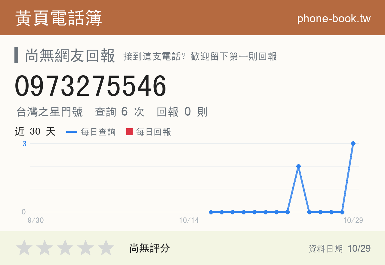 0973275546 評分卡：查詢 6 次、網友回報 0 則