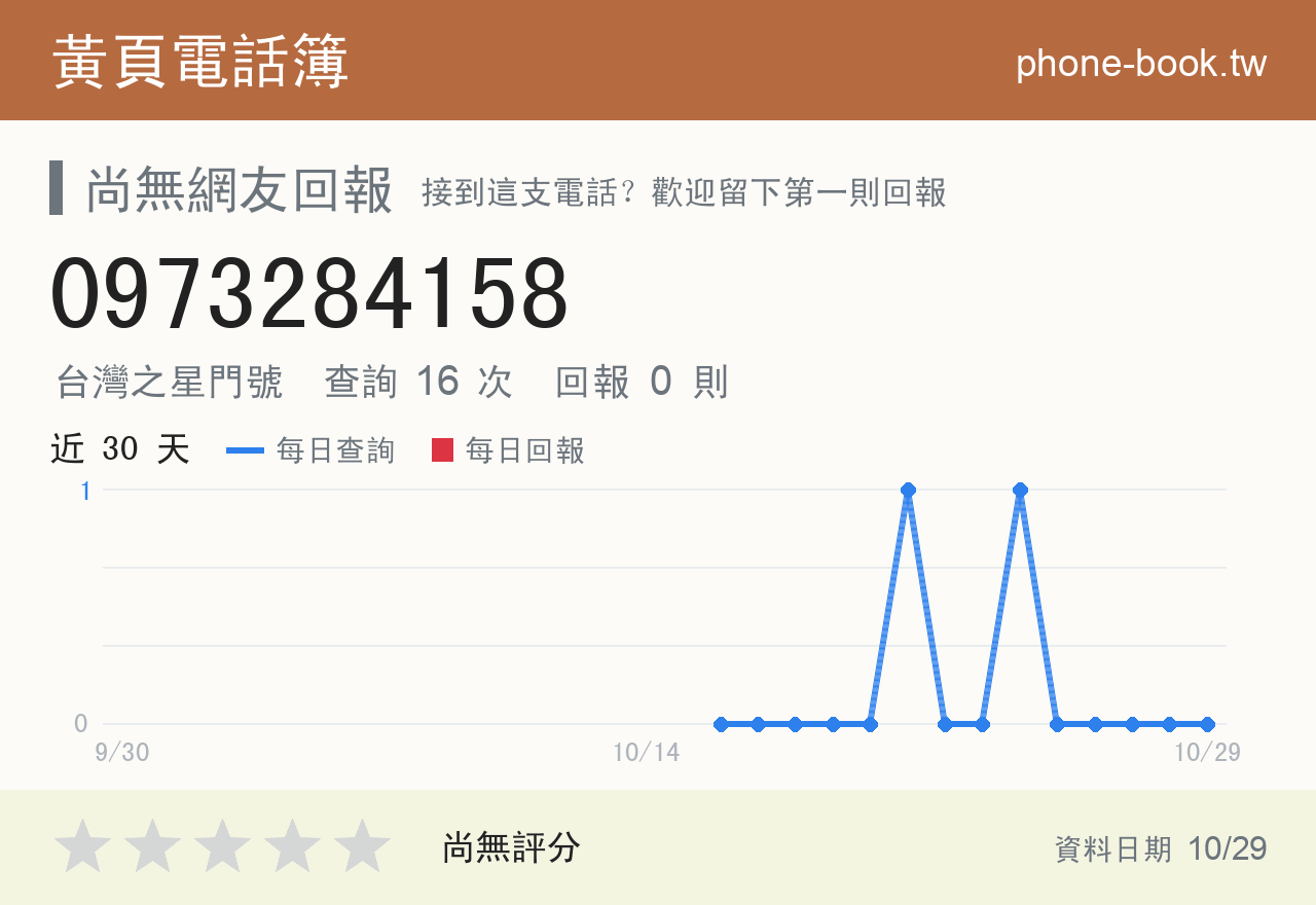 0973284158 評分卡：查詢 16 次、網友回報 0 則