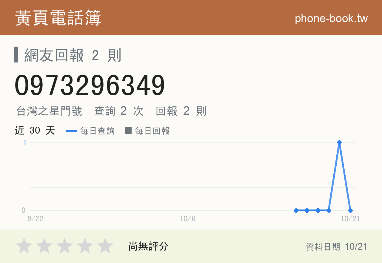 0973296349 評分卡：查詢 2 次、網友回報 2 則