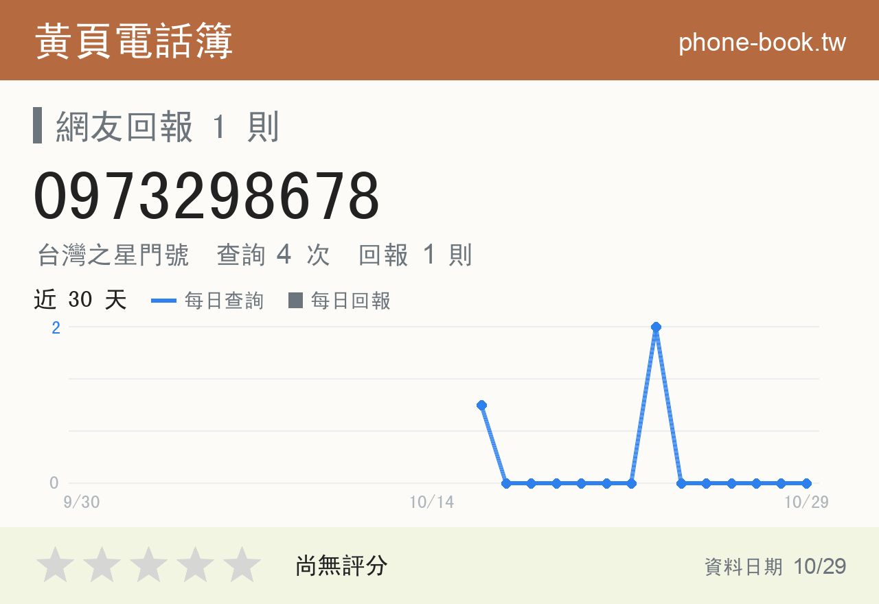 0973298678 評分卡：查詢 4 次、網友回報 1 則