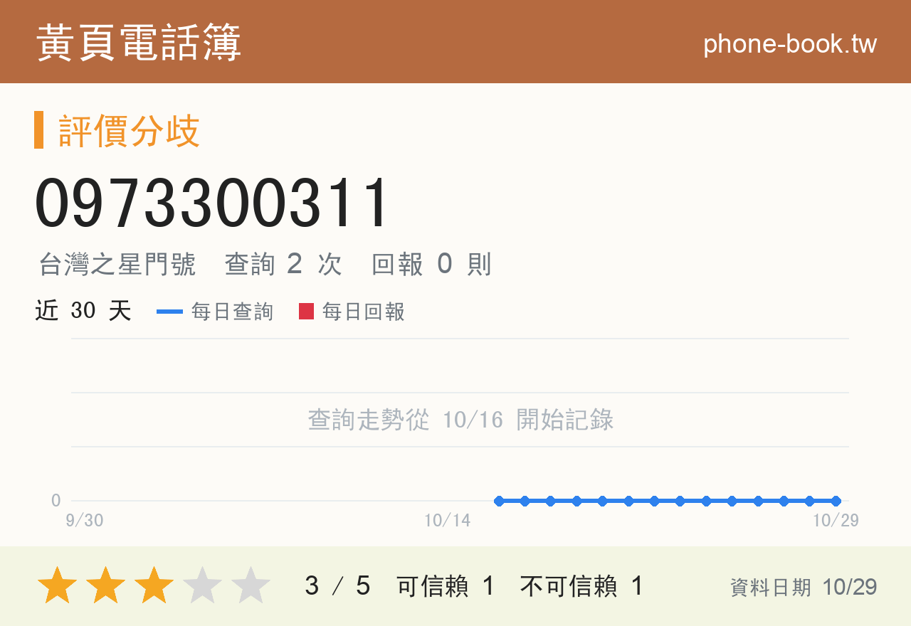 0973300311 評分卡：查詢 2 次、網友回報 0 則
