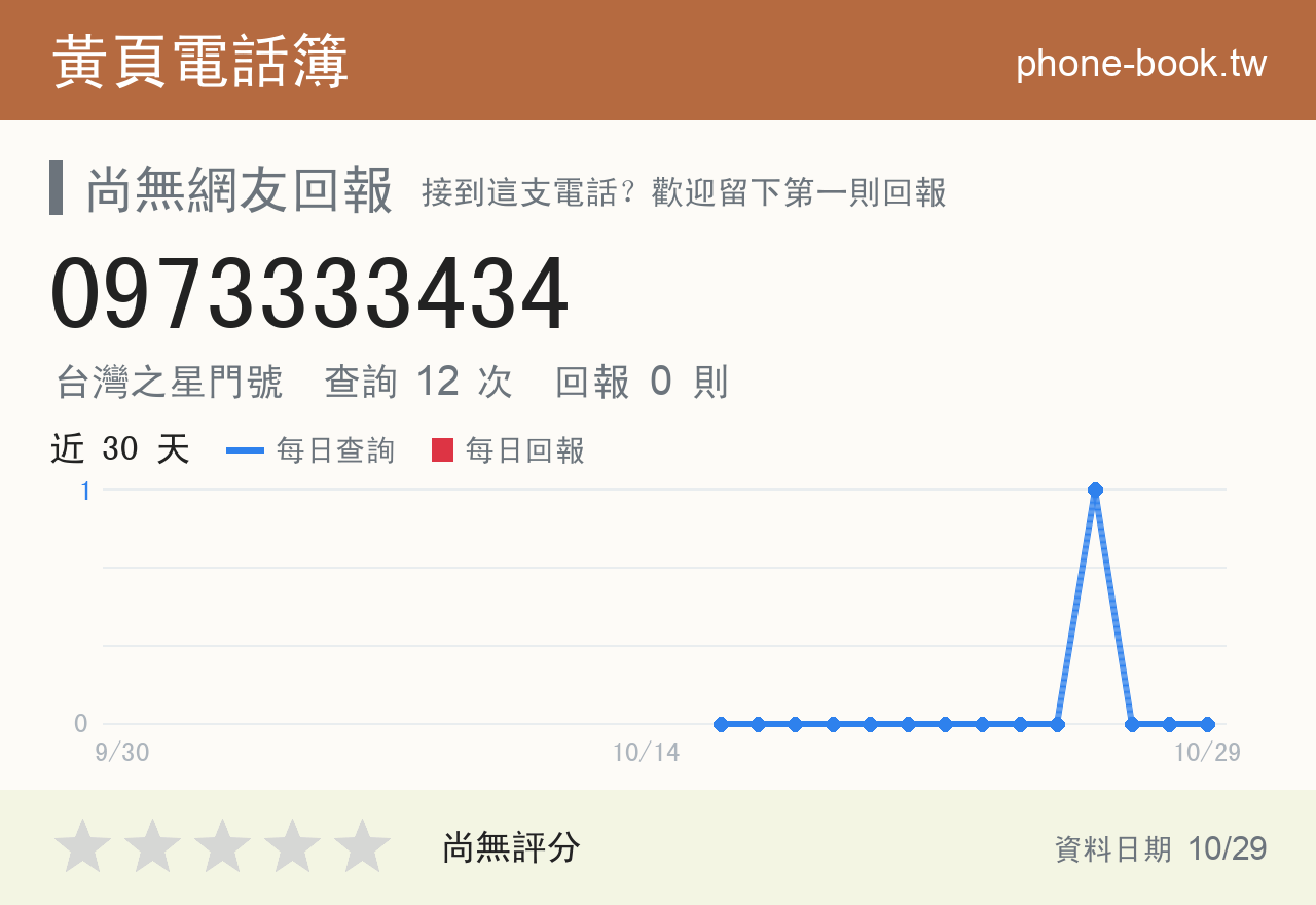 0973333434 評分卡：查詢 12 次、網友回報 0 則