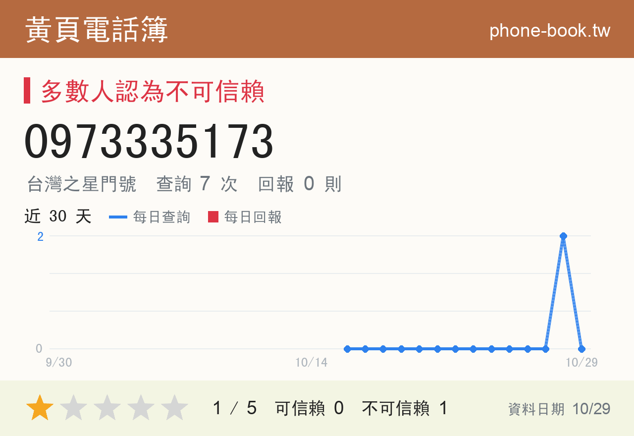 0973335173 評分卡：查詢 7 次、網友回報 0 則
