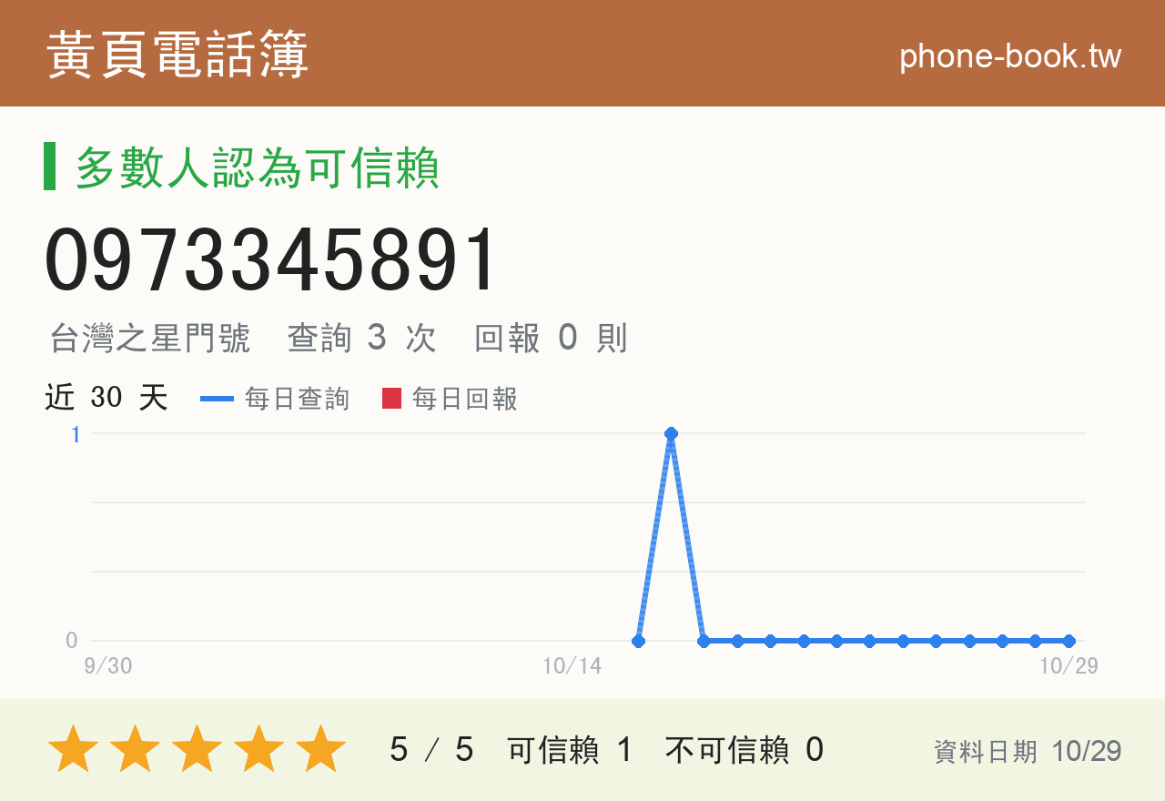 0973345891 評分卡：查詢 3 次、網友回報 0 則